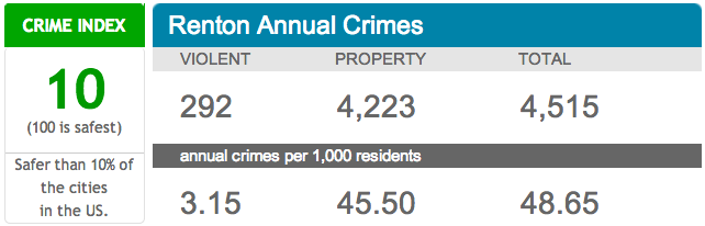 Renton Annual Crimes