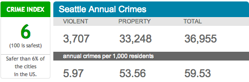 Seattle Annual Crimes